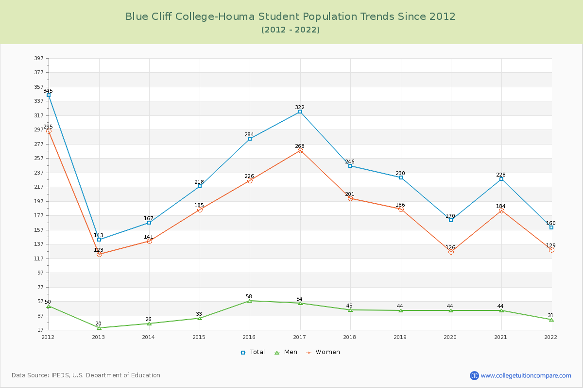 Blue Cliff College-Houma Enrollment Trends Chart