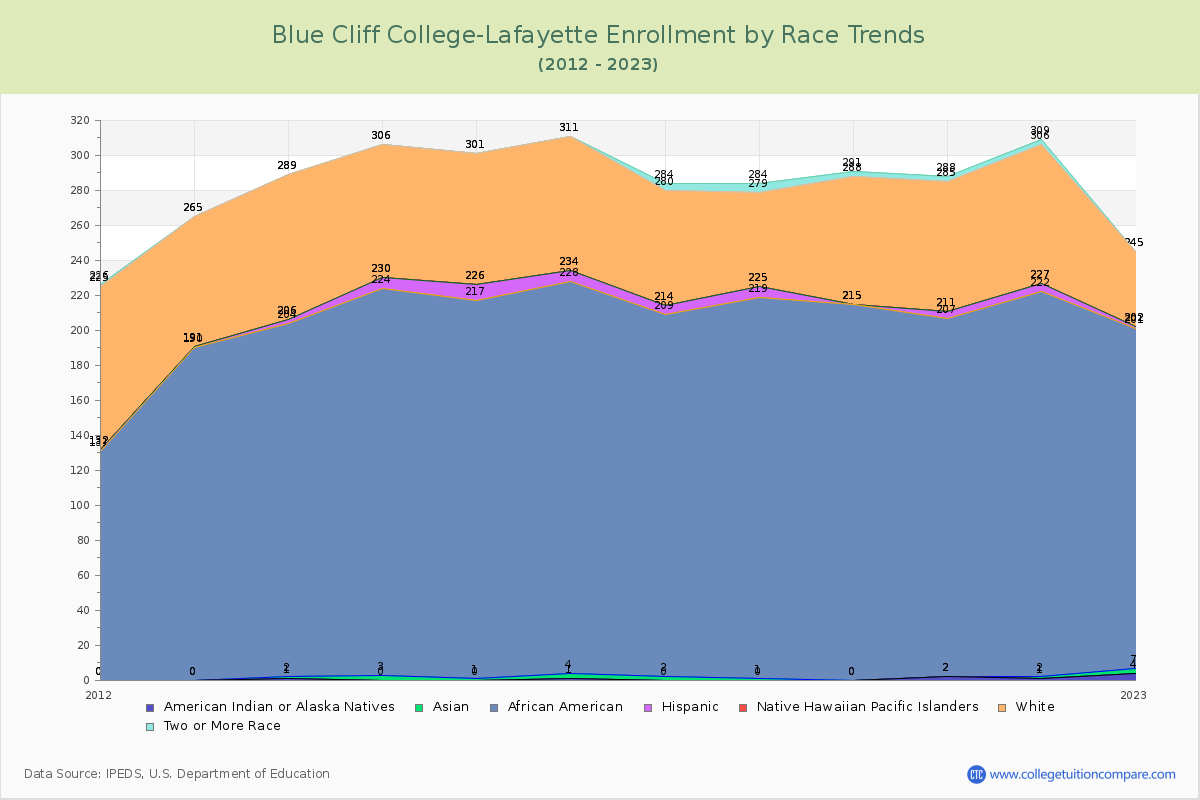 Blue Cliff College-Lafayette Enrollment by Race Trends Chart
