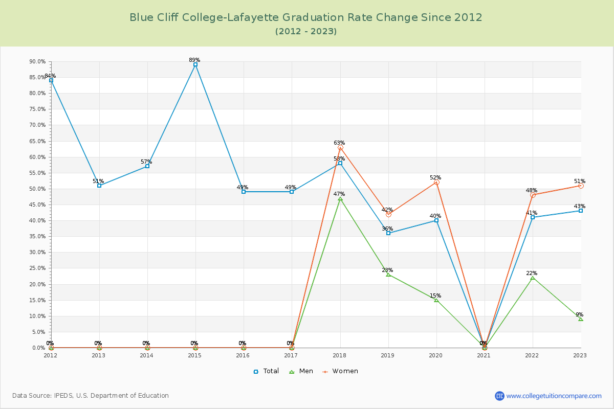 Blue Cliff College-Lafayette Graduation Rate Changes Chart