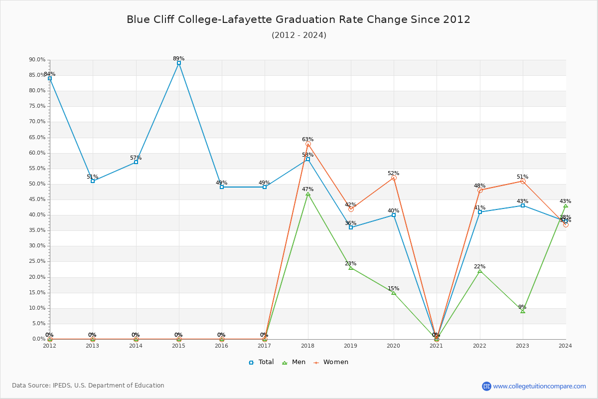 Blue Cliff College-Lafayette Graduation Rate Changes Chart