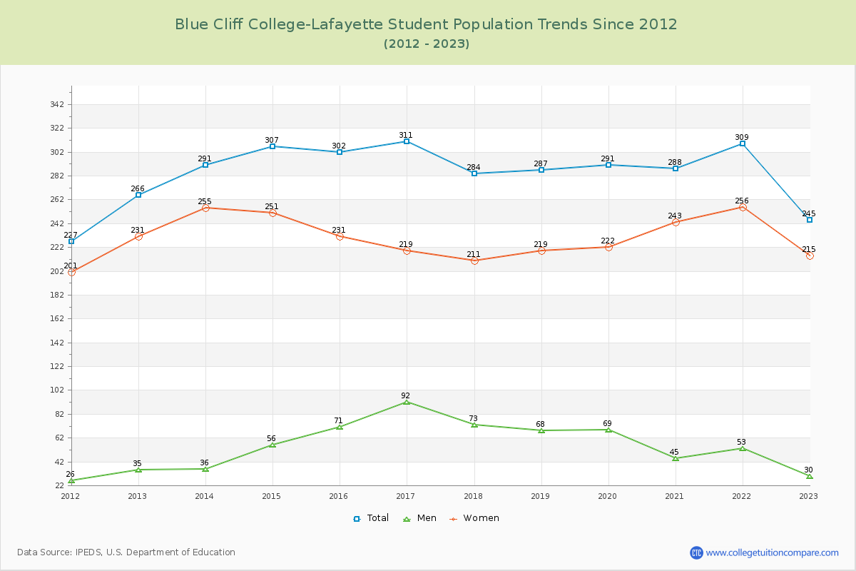 Blue Cliff College-Lafayette Enrollment Trends Chart