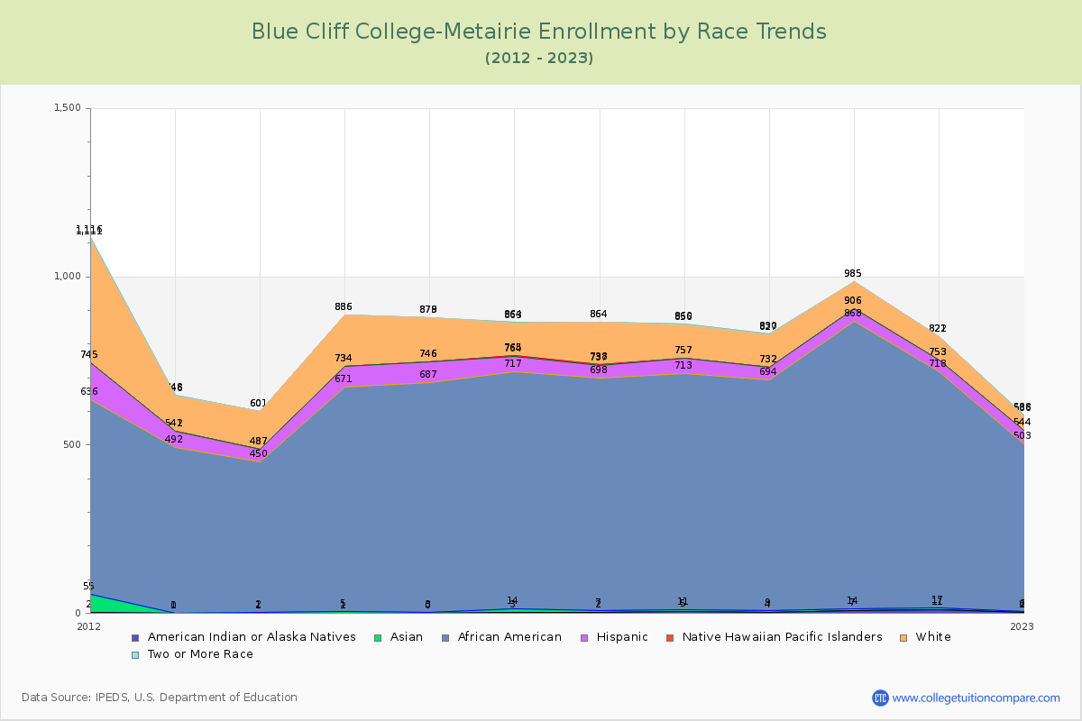 Blue Cliff College-Metairie Enrollment by Race Trends Chart