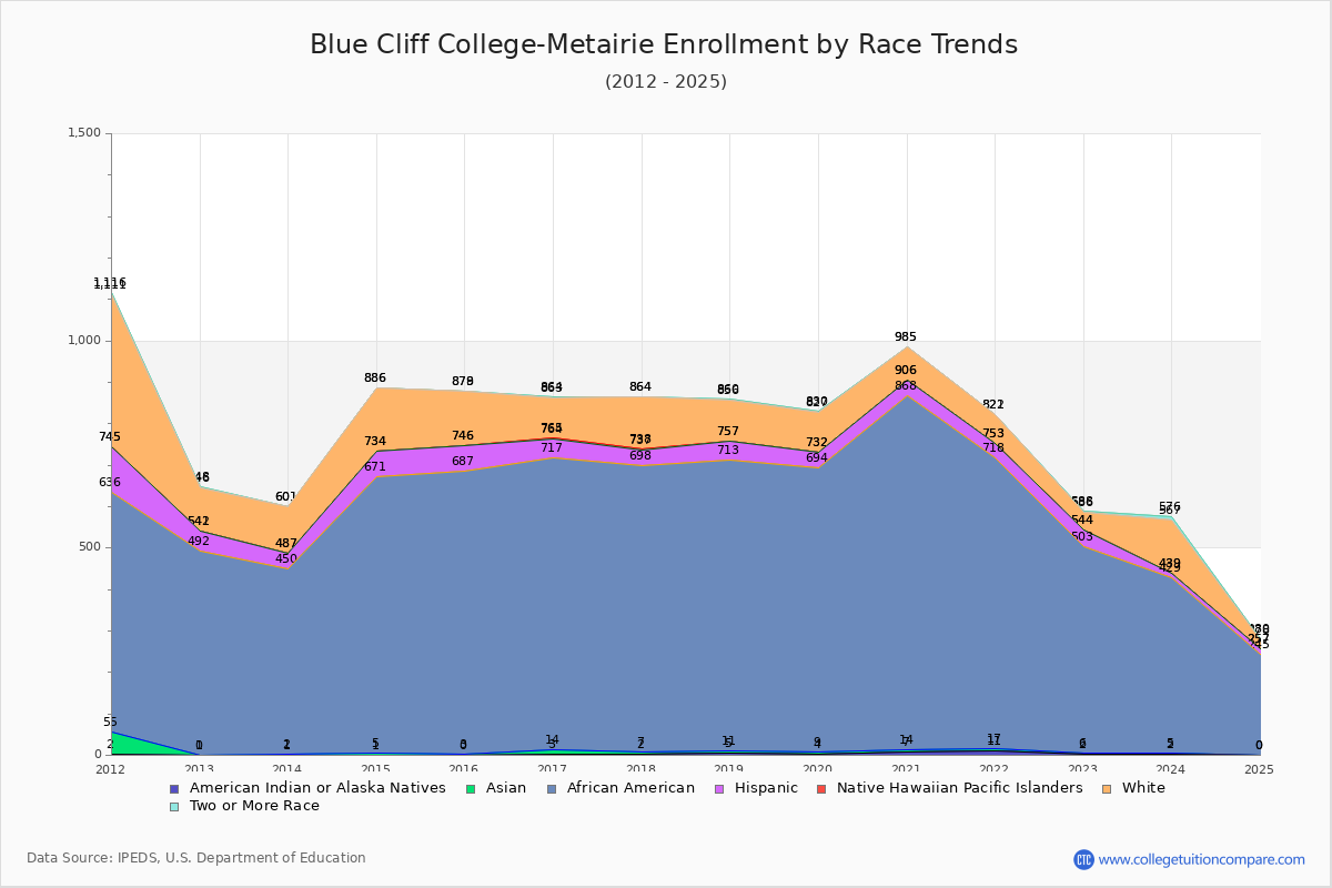 Blue Cliff College-Metairie Enrollment by Race Trends Chart