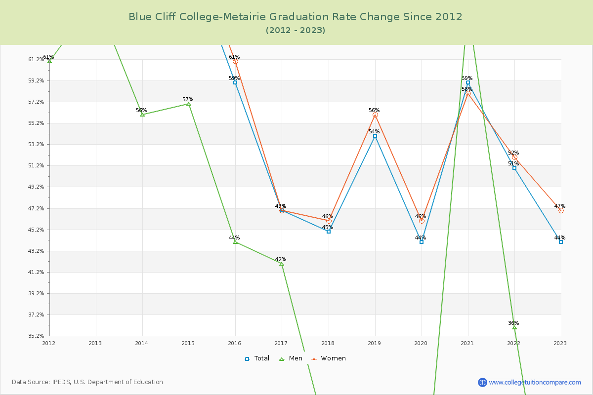 Blue Cliff College-Metairie Graduation Rate Changes Chart