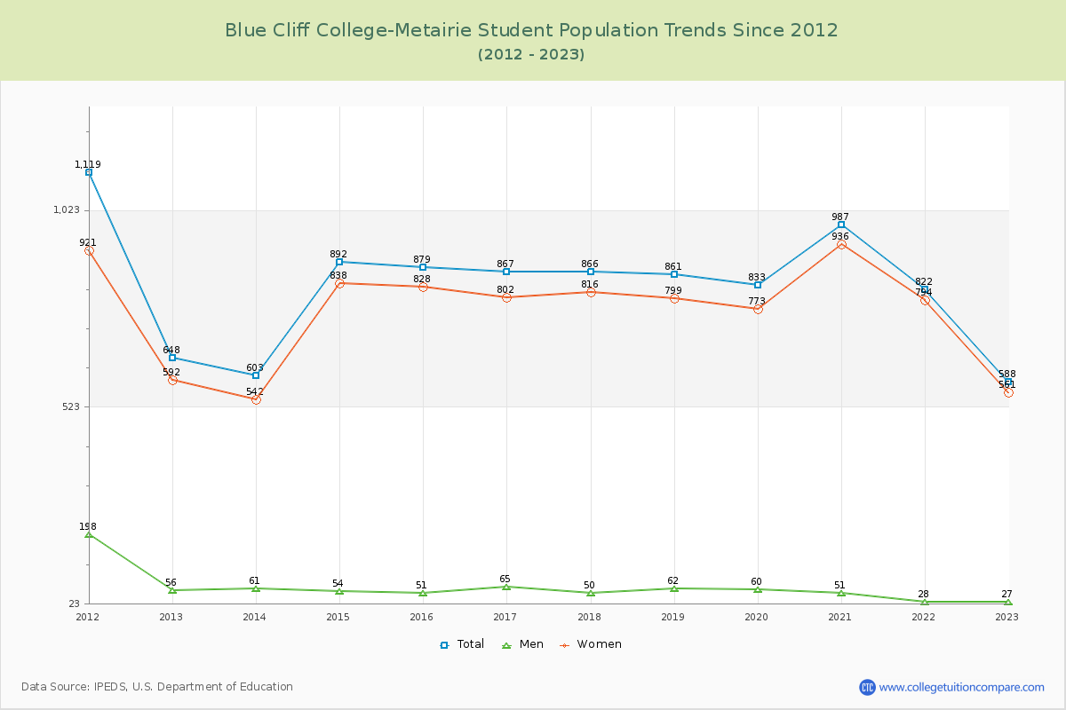 Blue Cliff College-Metairie Enrollment Trends Chart