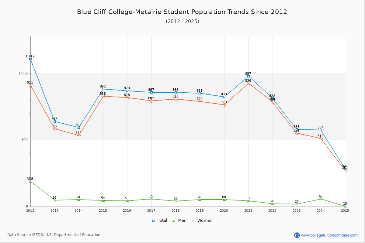 Blue Cliff College-Metairie Enrollment Trends Chart
