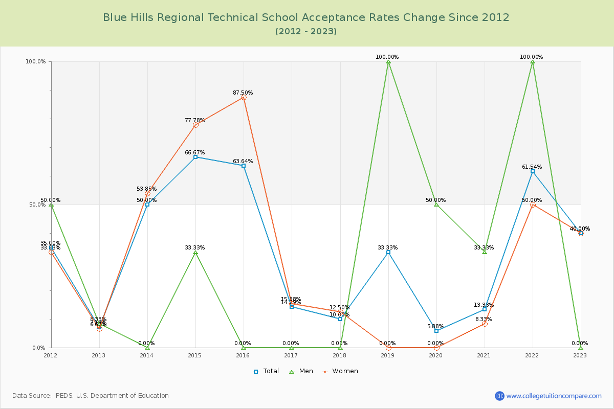 Blue Hills Regional Technical School Acceptance Rate Changes Chart