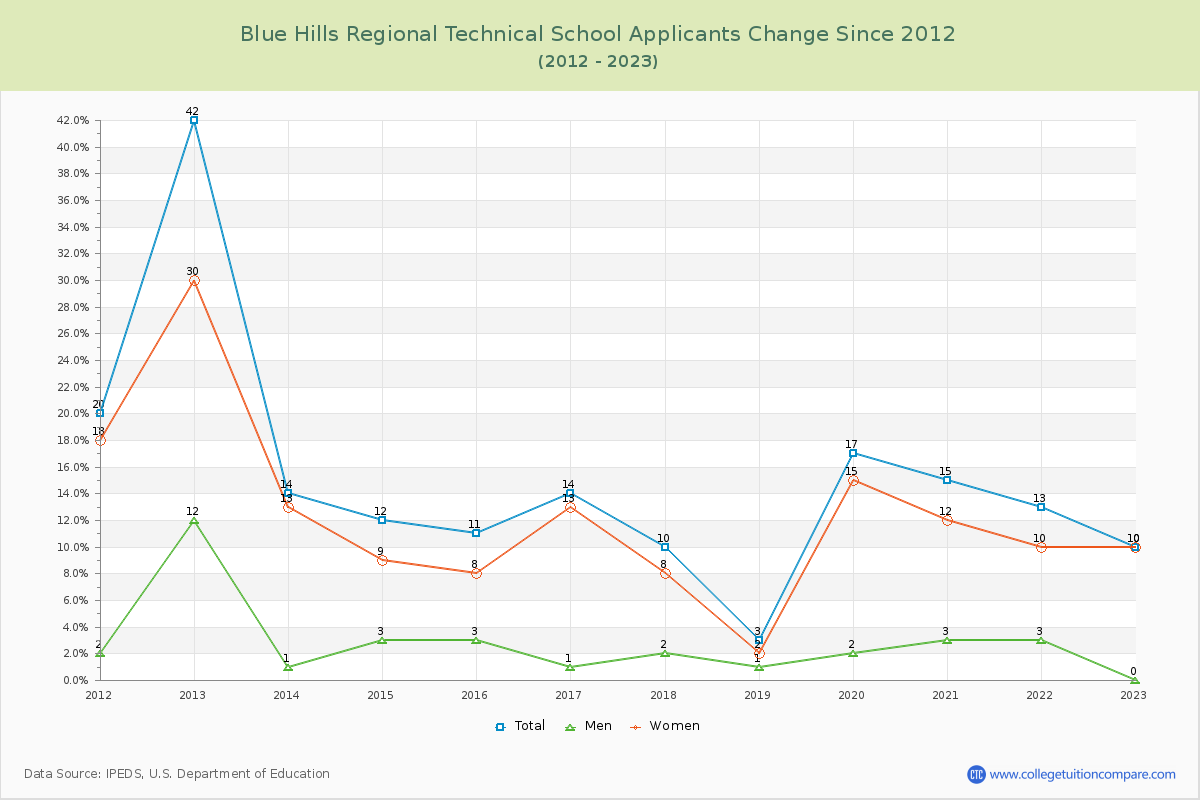 Blue Hills Regional Technical School Number of Applicants Changes Chart