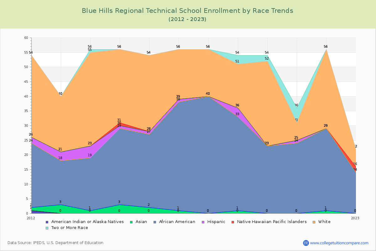 Blue Hills Regional Technical School Enrollment by Race Trends Chart