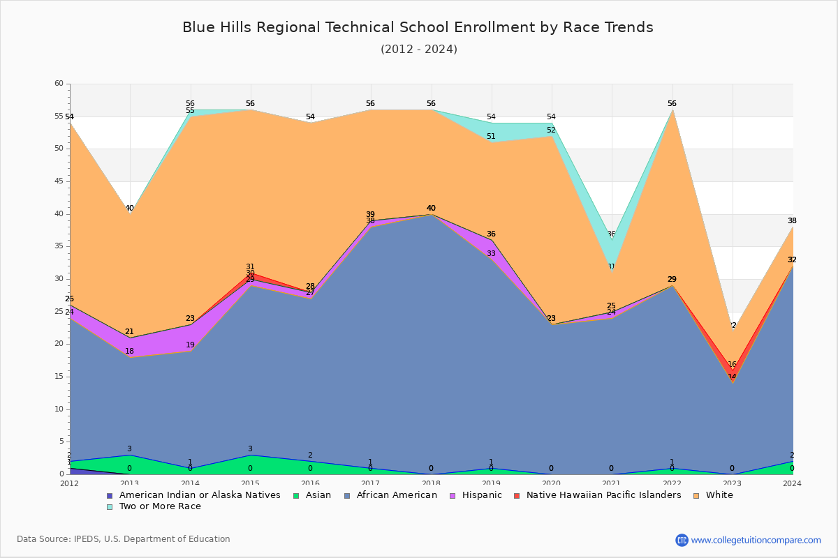 Blue Hills Regional Technical School Enrollment by Race Trends Chart