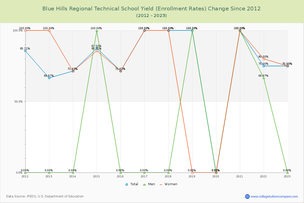 Blue Hills Regional Technical School Yield (Enrollment Rate) Changes Chart
