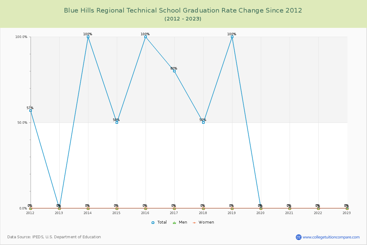 Blue Hills Regional Technical School Graduation Rate Changes Chart