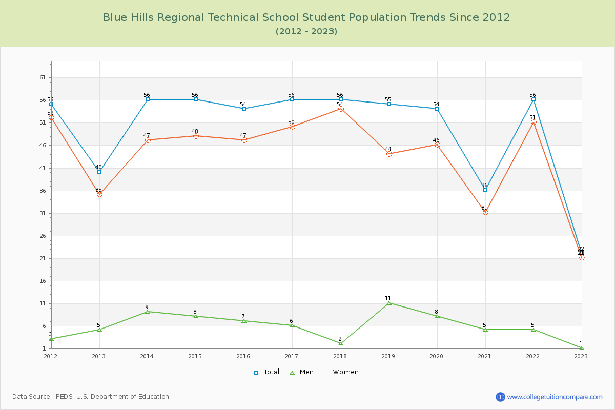 Blue Hills Regional Technical School Enrollment Trends Chart
