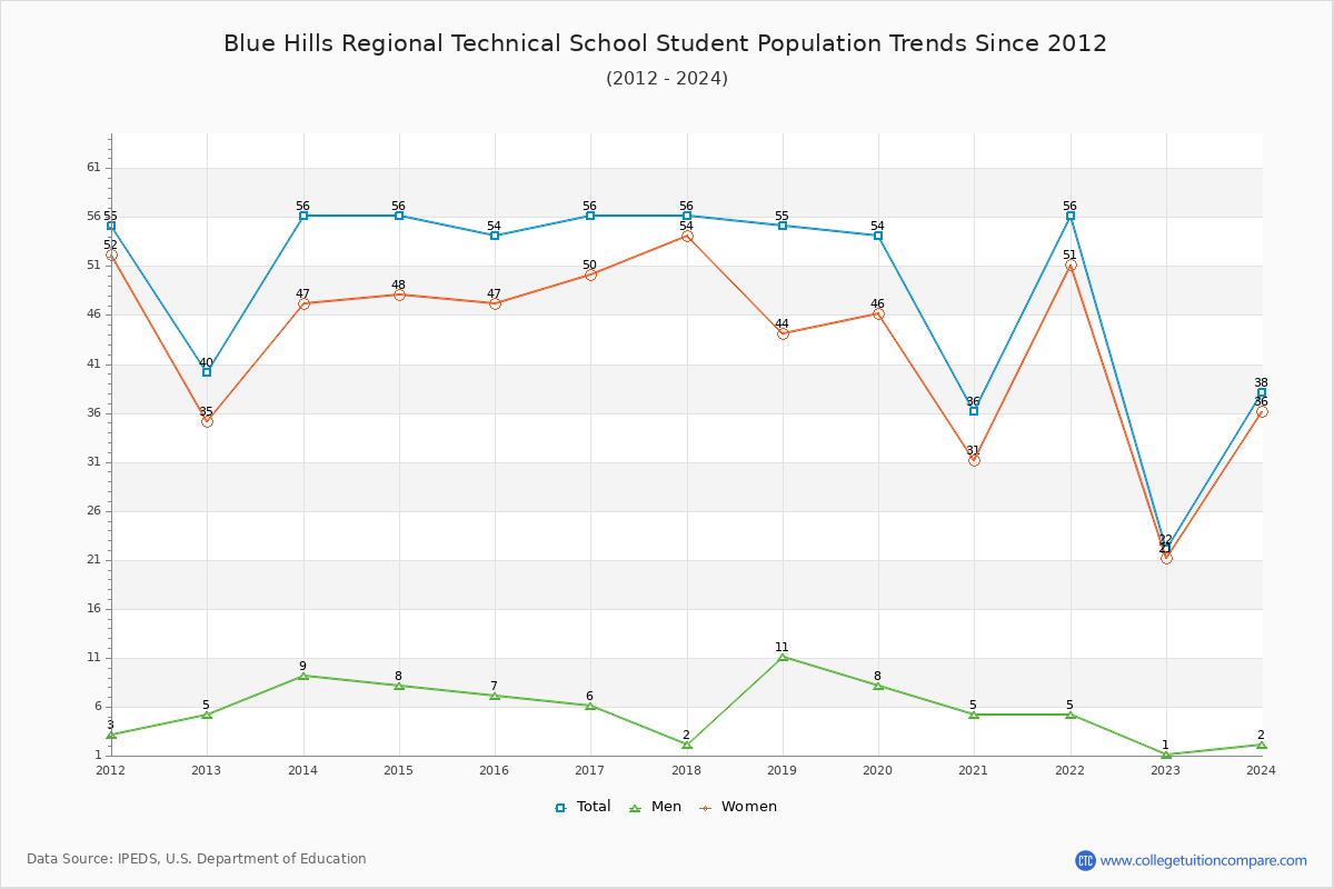 Blue Hills Regional Technical School Enrollment Trends Chart