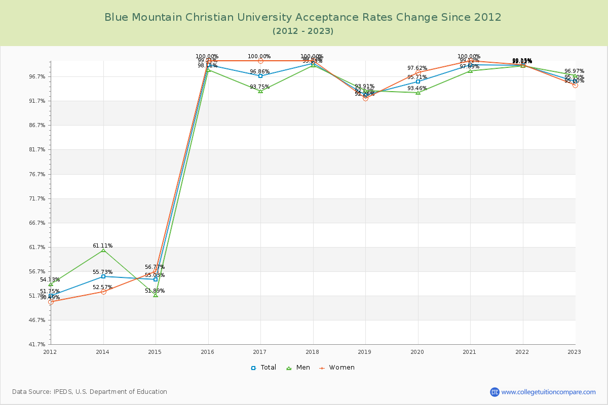 Blue Mountain Christian University Acceptance Rate Changes Chart