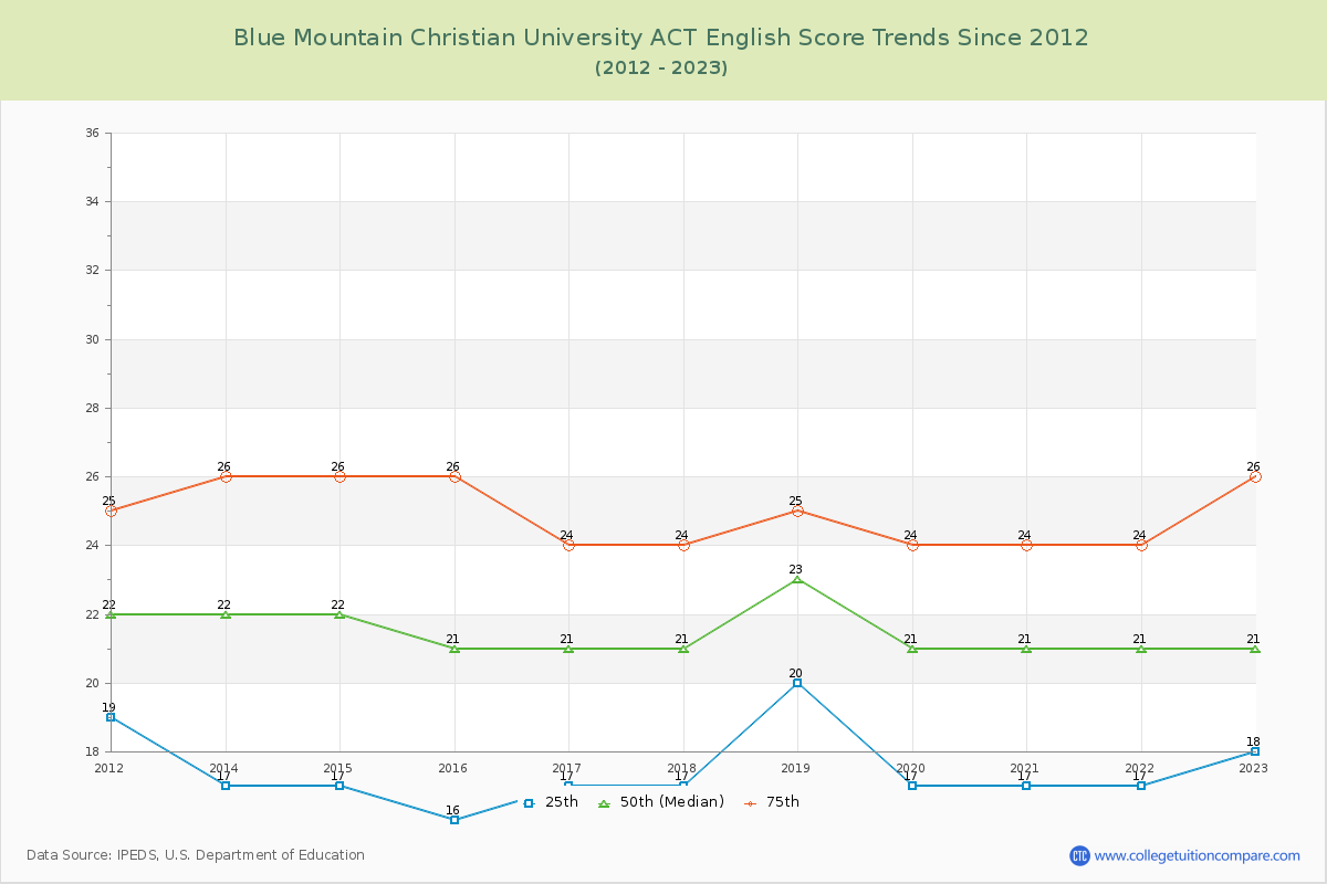 Blue Mountain Christian University ACT English Trends Chart