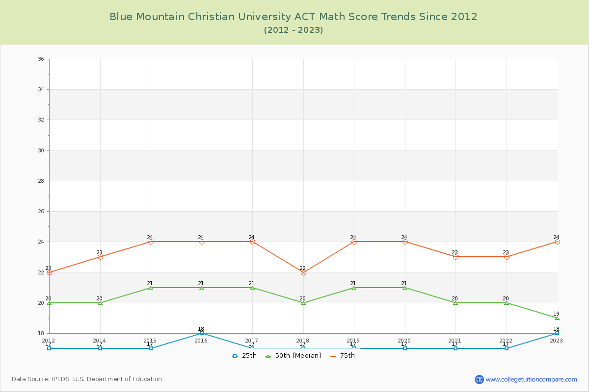 Blue Mountain Christian University ACT Math Score Trends Chart