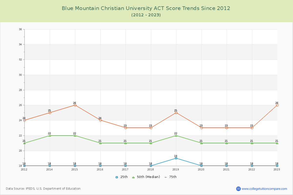 Blue Mountain Christian University ACT Score Trends Chart