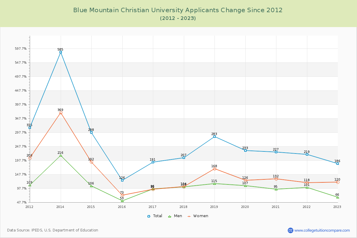 Blue Mountain Christian University Number of Applicants Changes Chart