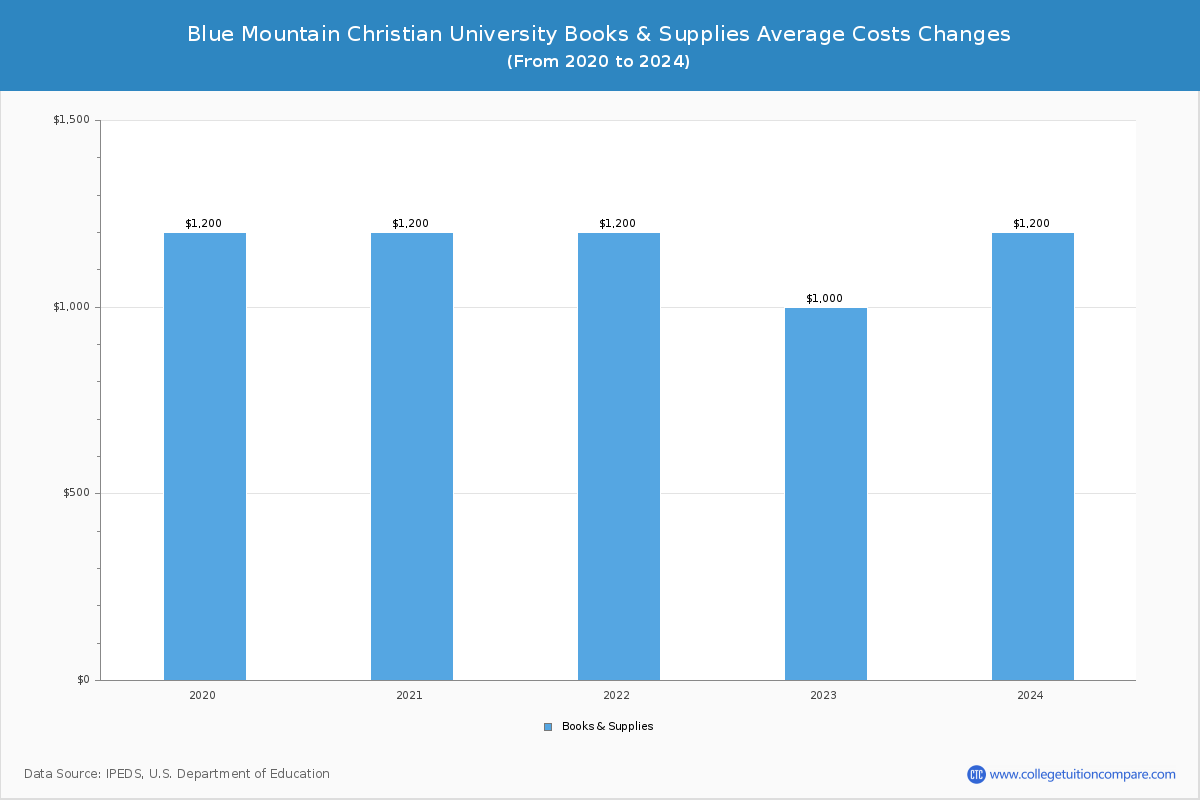 Blue Mountain Christian University - Books and Supplies Costs