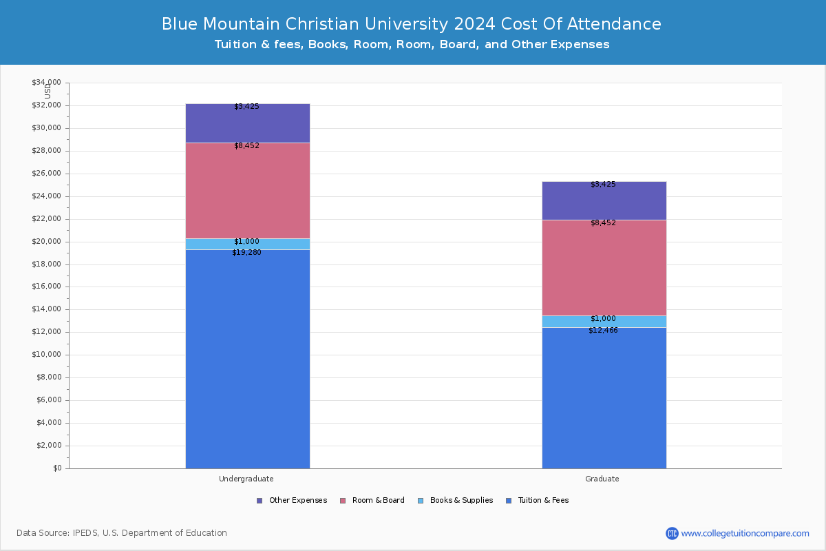 Blue Mountain Christian University - COA