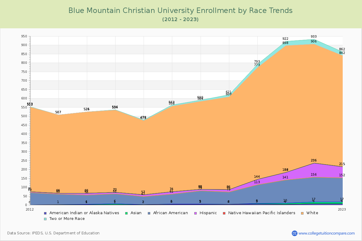 Blue Mountain Christian University Enrollment by Race Trends Chart