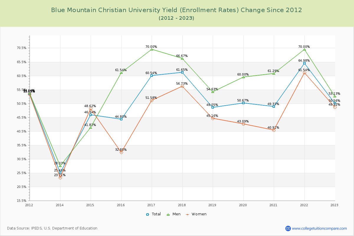 Blue Mountain Christian University Yield (Enrollment Rate) Changes Chart