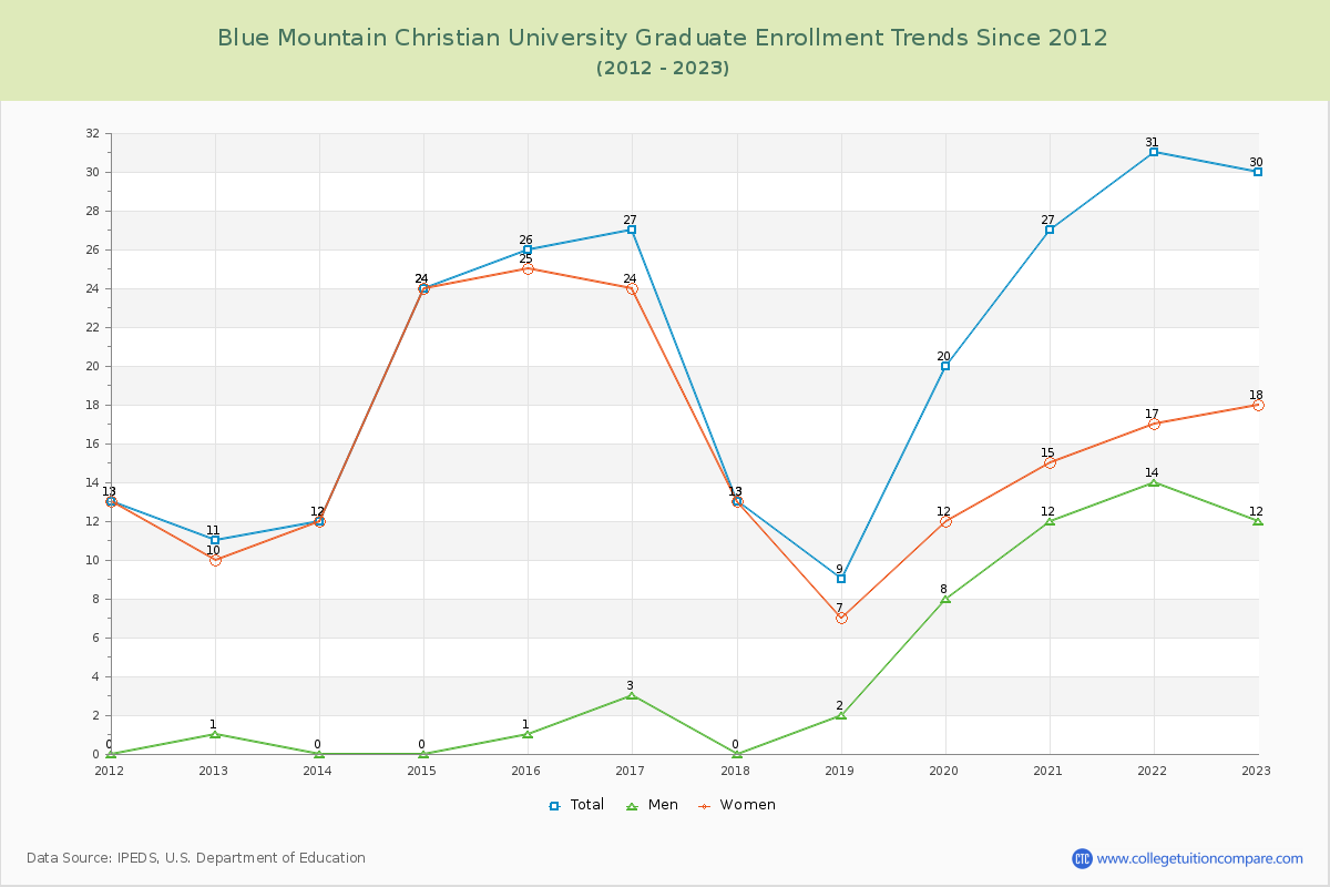Blue Mountain Christian University Graduate Enrollment Trends Chart