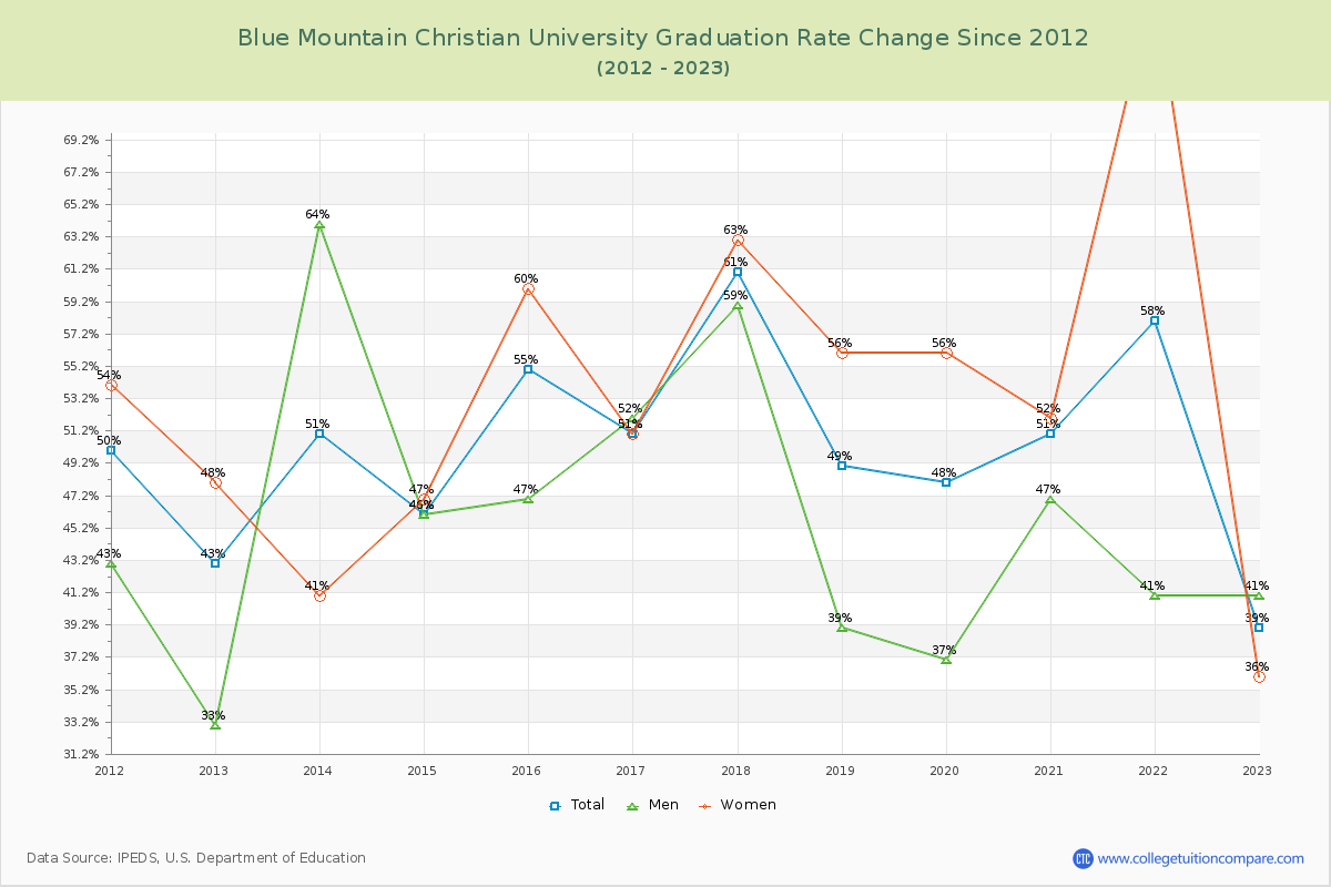 Blue Mountain Christian University Graduation Rate Changes Chart