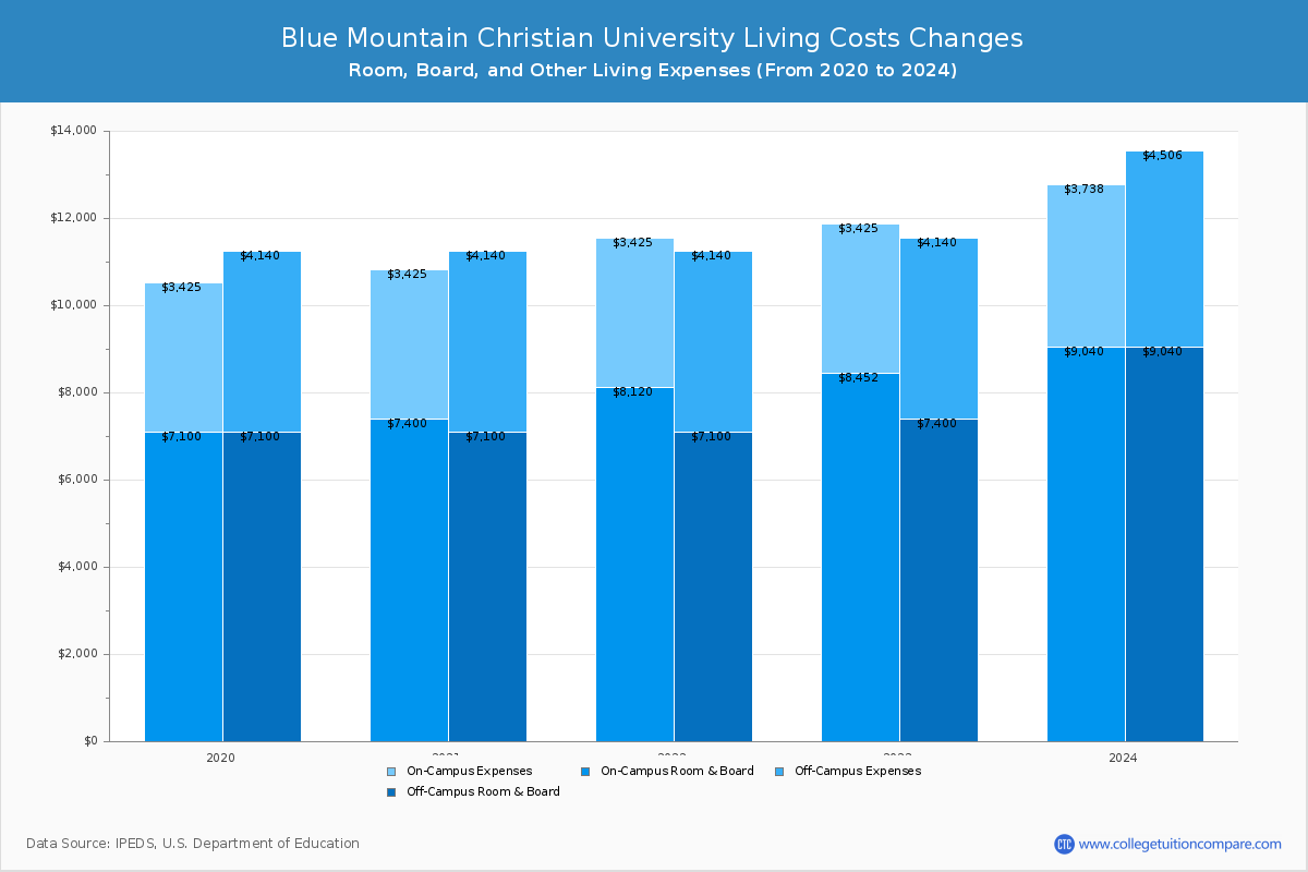 Blue Mountain Christian University - Room and Board Coost Chart