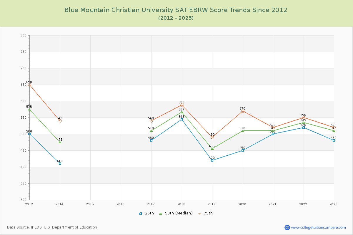 Blue Mountain Christian University SAT EBRW (Evidence-Based Reading and Writing) Trends Chart