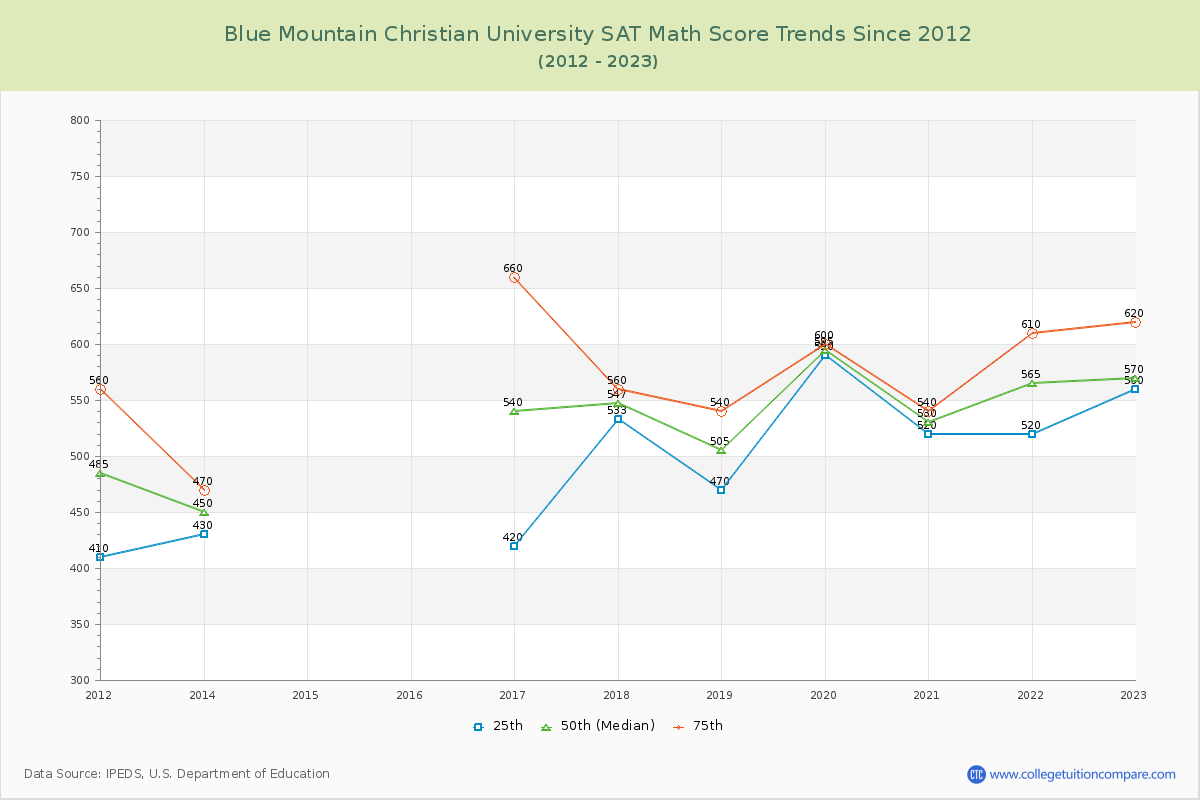 Blue Mountain Christian University SAT Math Score Trends Chart