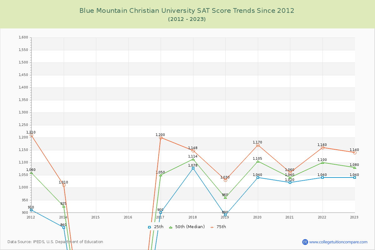 Blue Mountain Christian University SAT Score Trends Chart