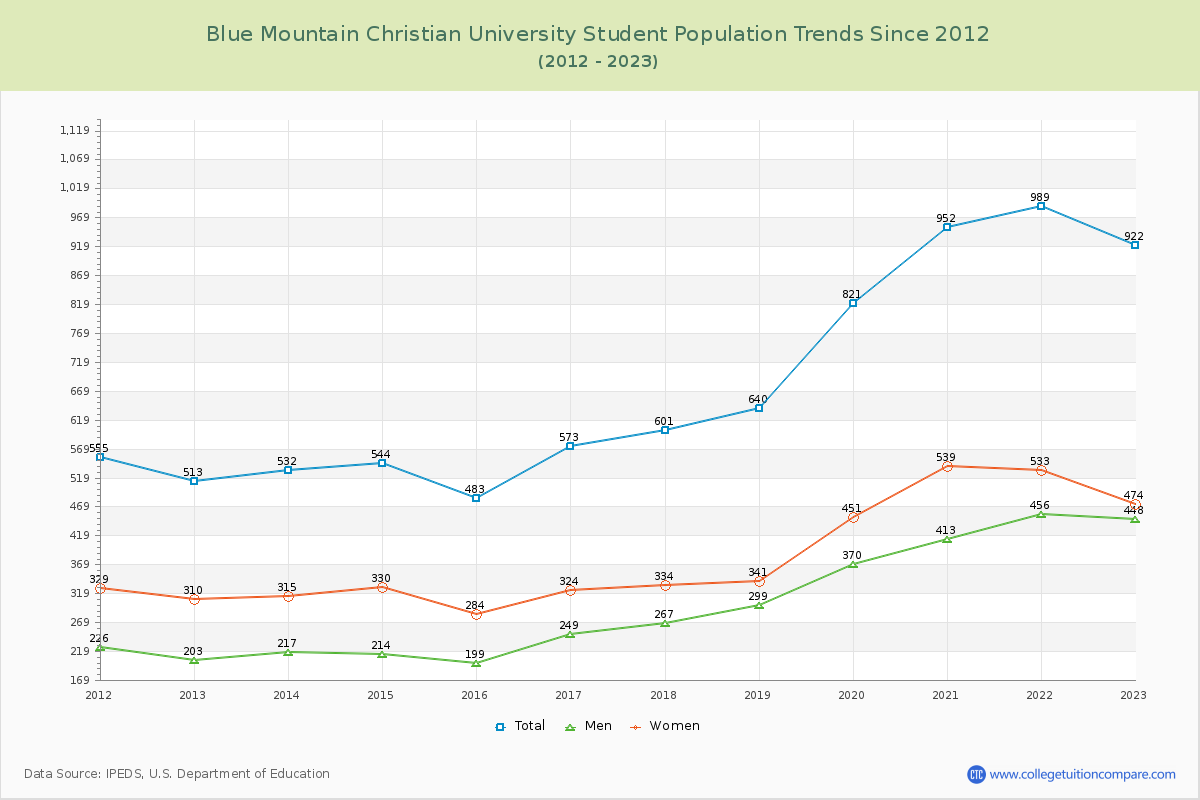 Blue Mountain Christian University Enrollment Trends Chart