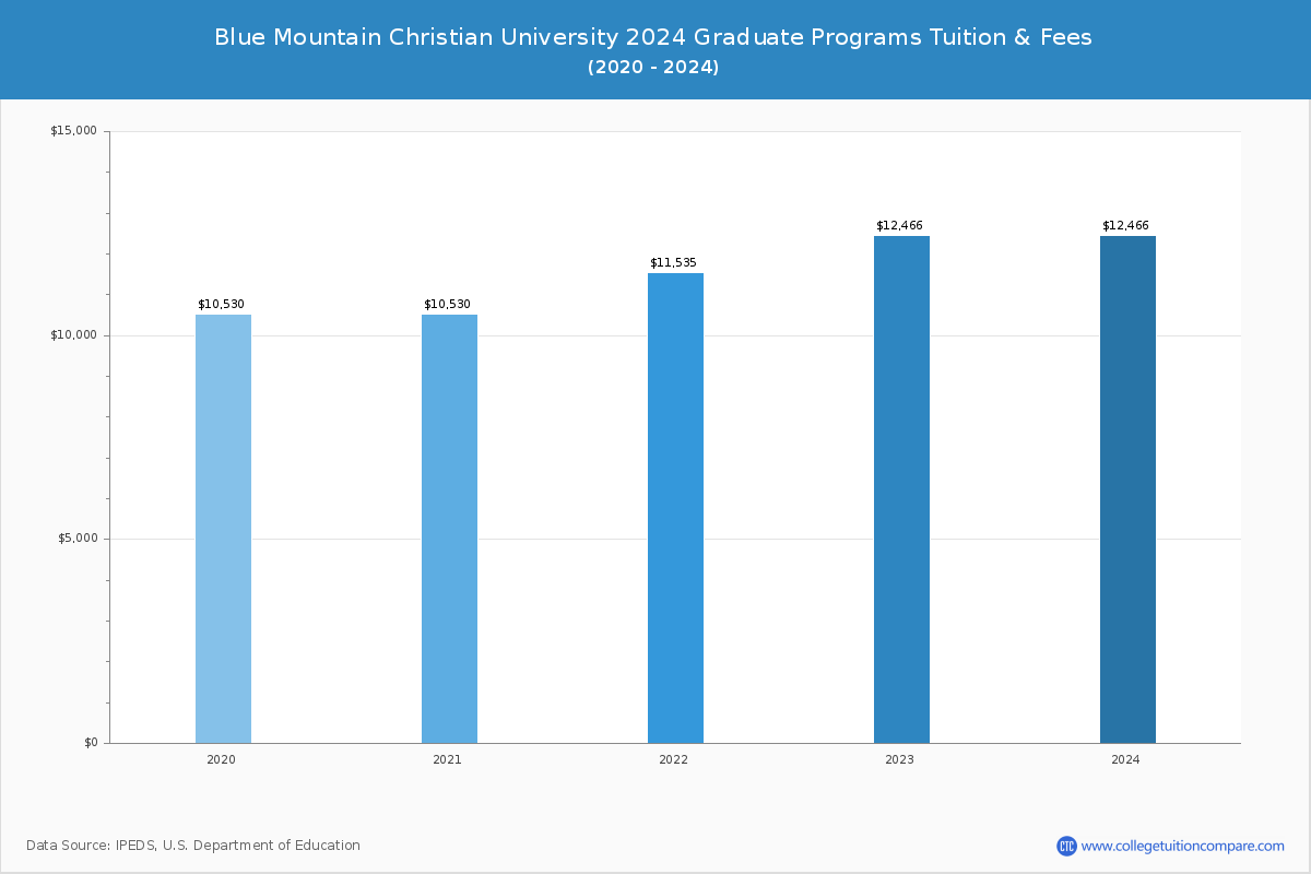Blue Mountain Christian University - Graduate Tuition Chart