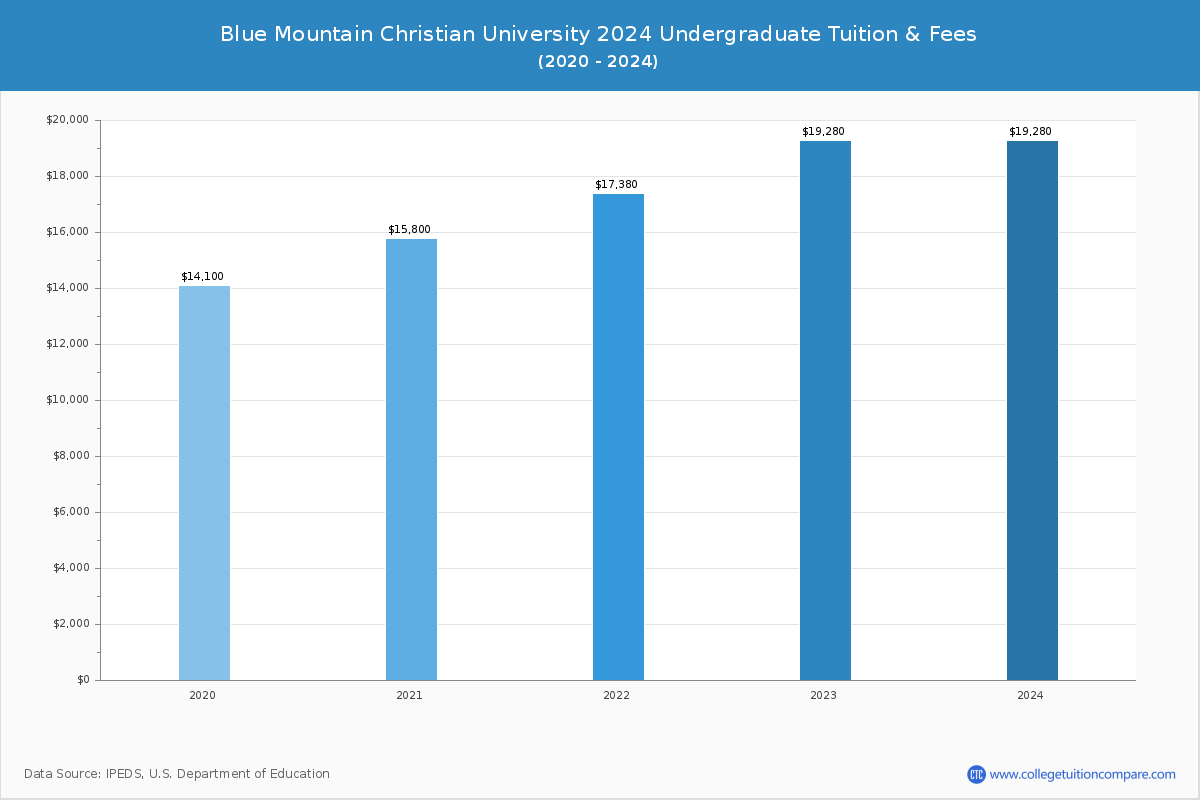 Blue Mountain Christian University - Undergraduate Tuition Chart