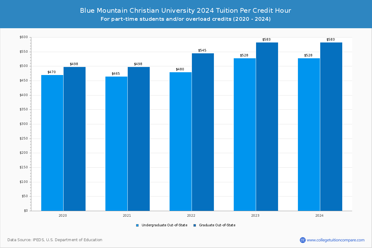 Blue Mountain Christian University - Tuition per Credit Hour