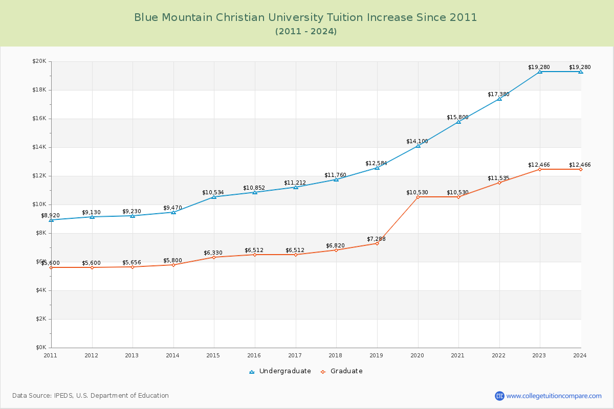 Blue Mountain Christian University Tuition & Fees Changes Chart