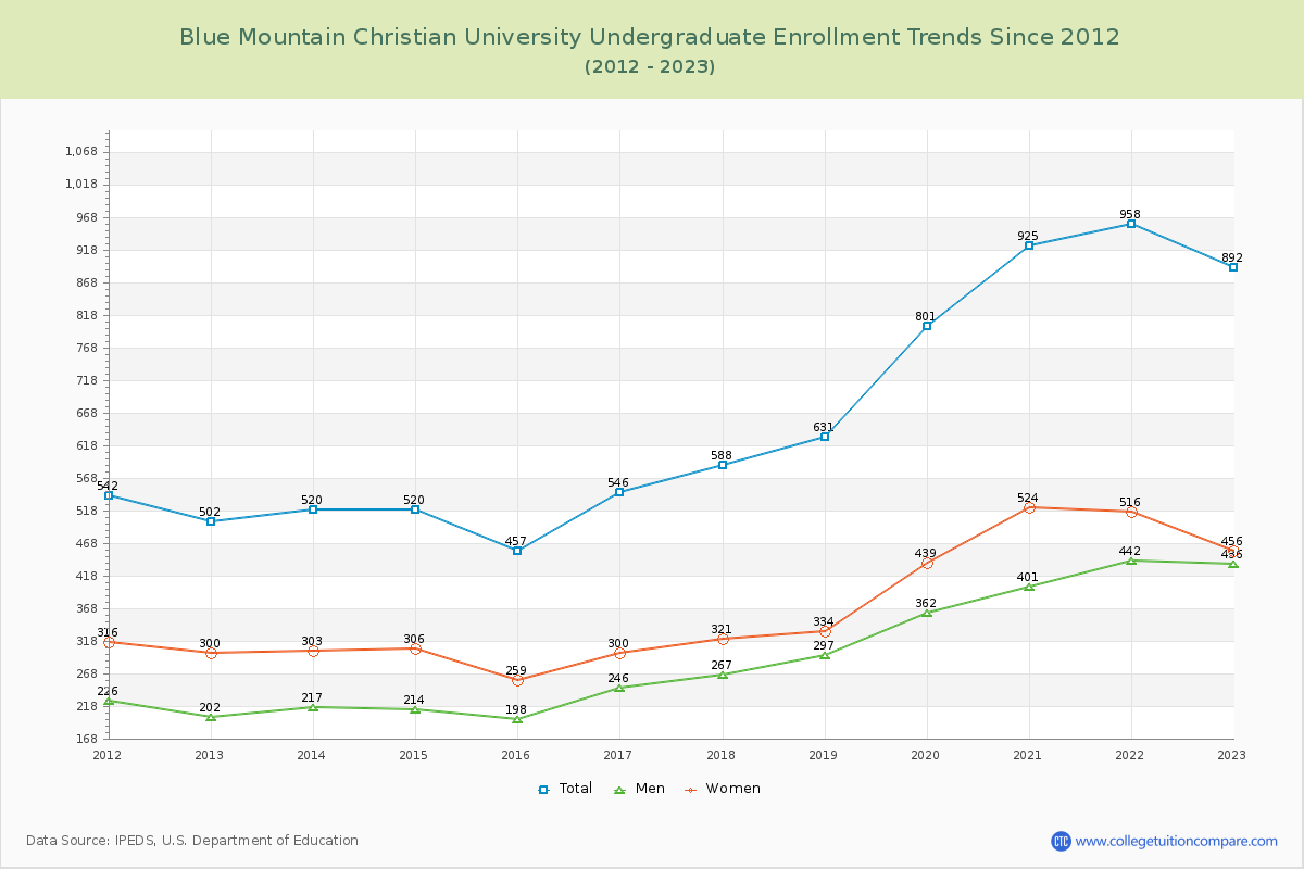 Blue Mountain Christian University Undergraduate Enrollment Trends Chart