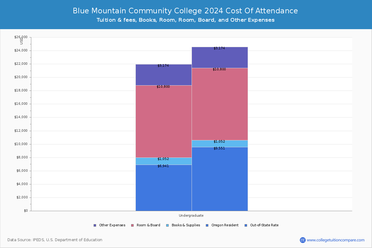 Blue Mountain Community College - COA