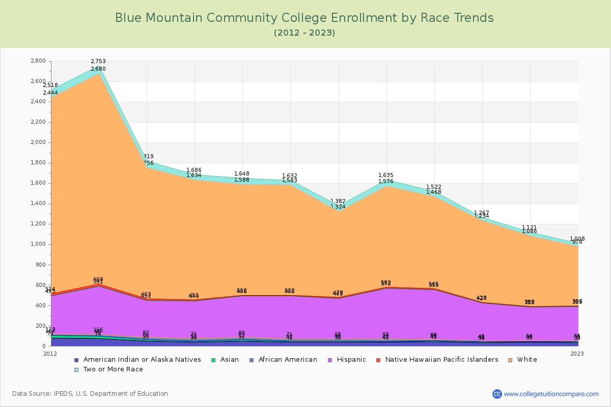 Blue Mountain Community College Enrollment by Race Trends Chart