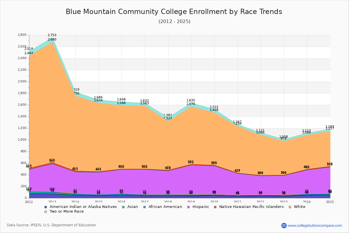 Blue Mountain Community College Enrollment by Race Trends Chart