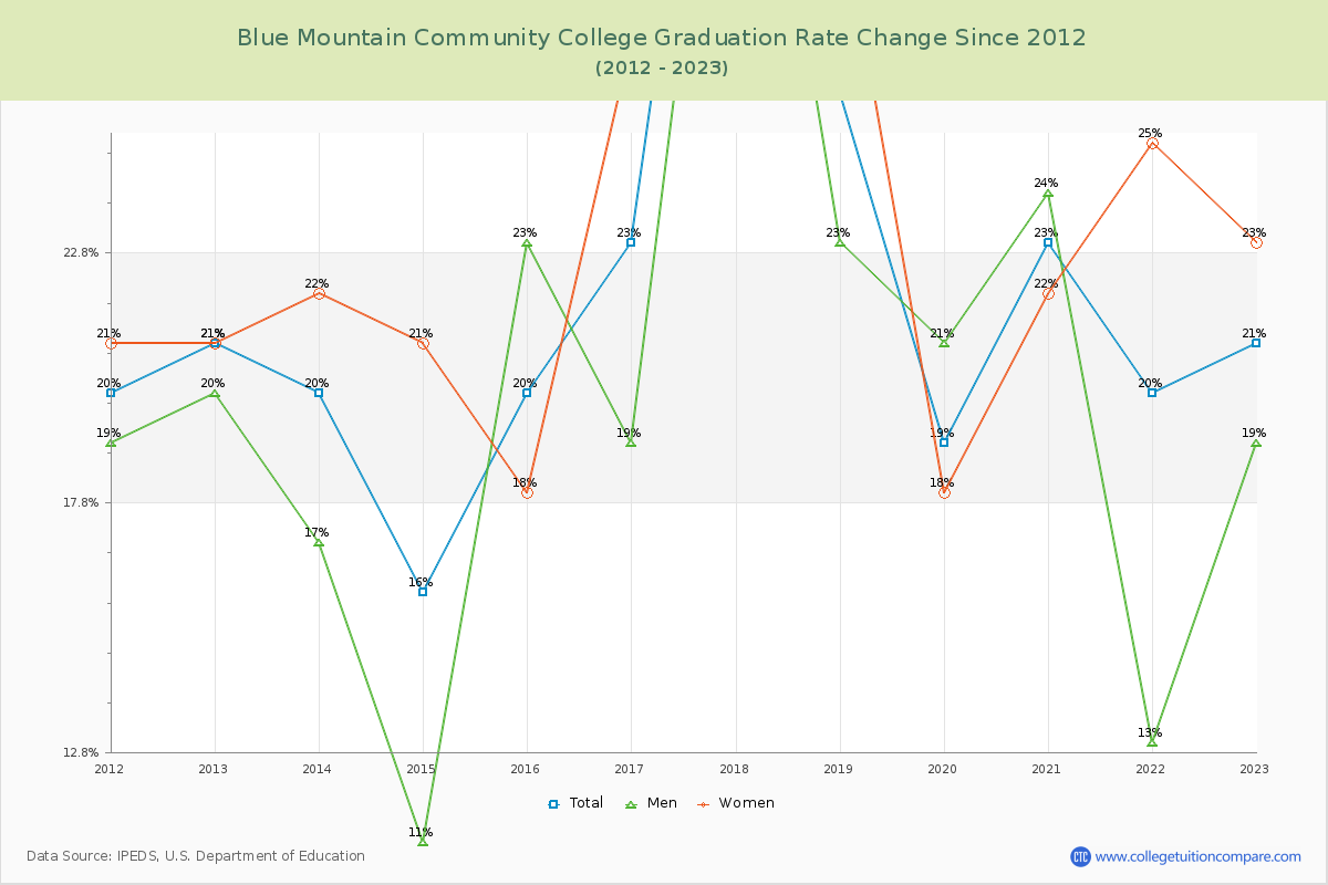 Blue Mountain Community College Graduation Rate Changes Chart