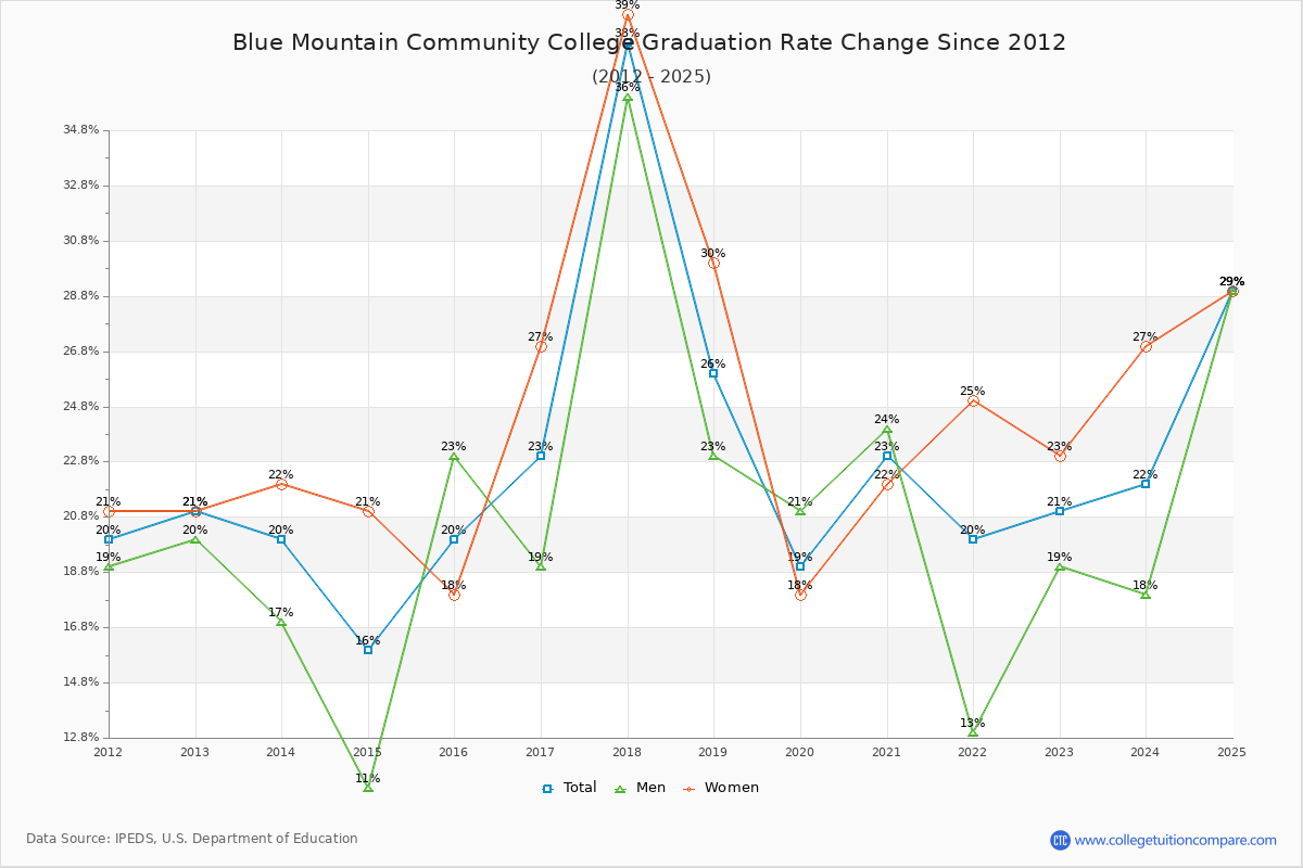 Blue Mountain Community College Graduation Rate Changes Chart