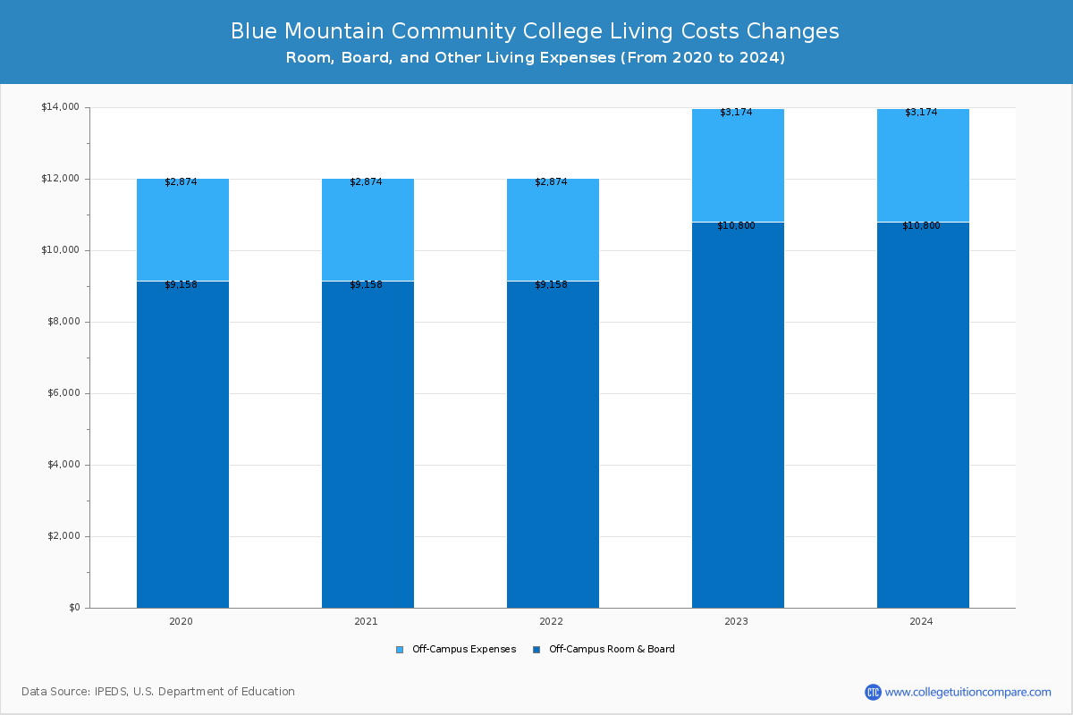 Blue Mountain Community College - Room and Board Coost Chart