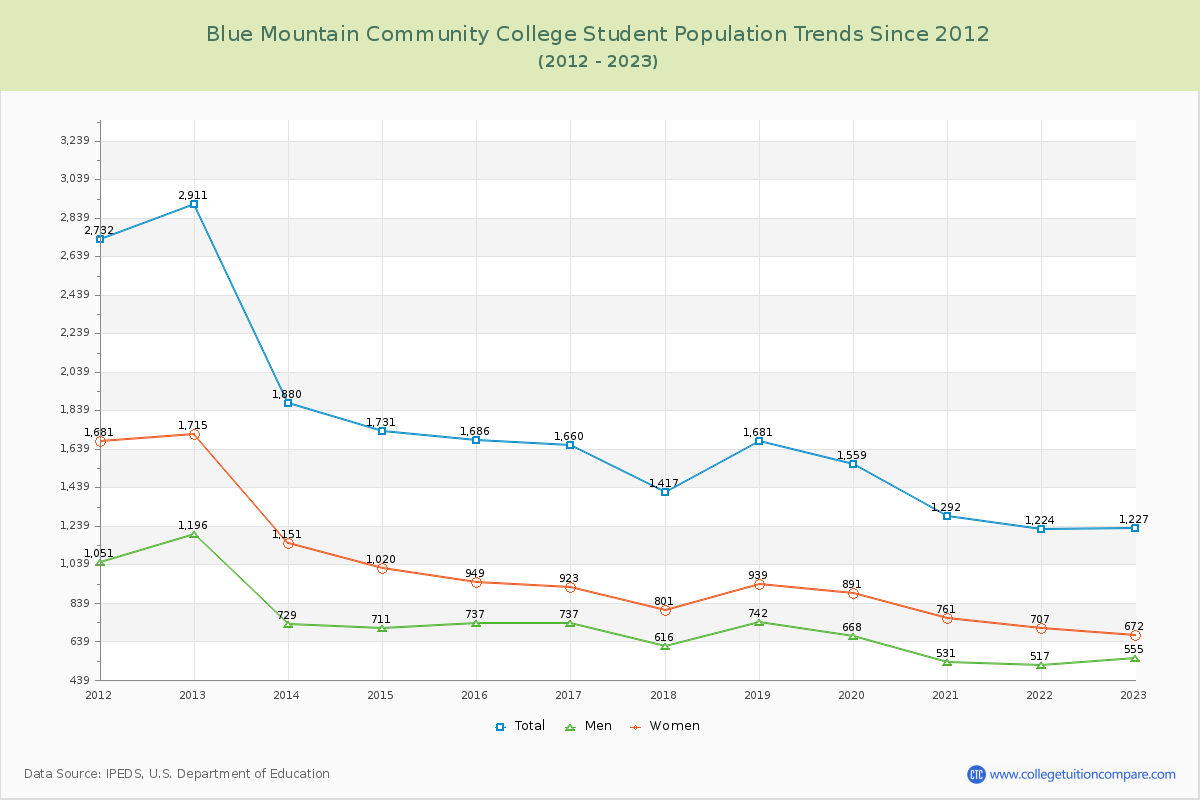 Blue Mountain Community College Enrollment Trends Chart
