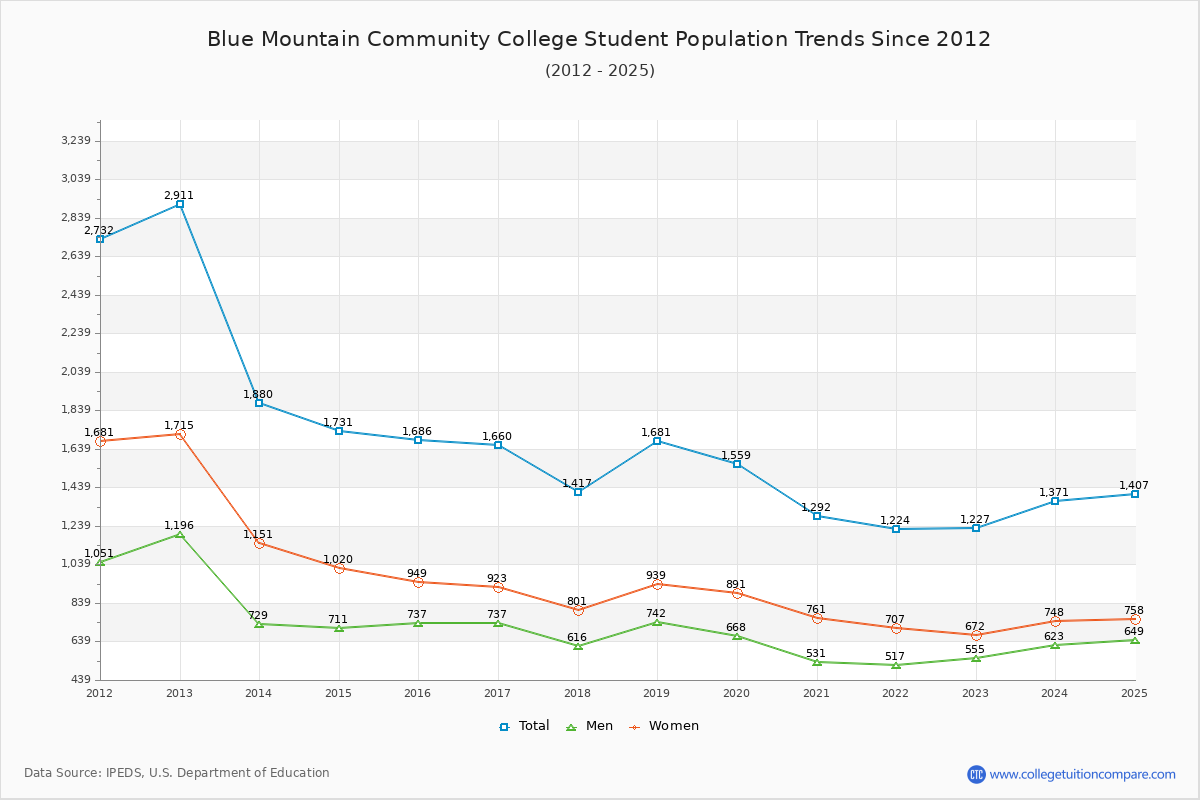 Blue Mountain Community College Enrollment Trends Chart