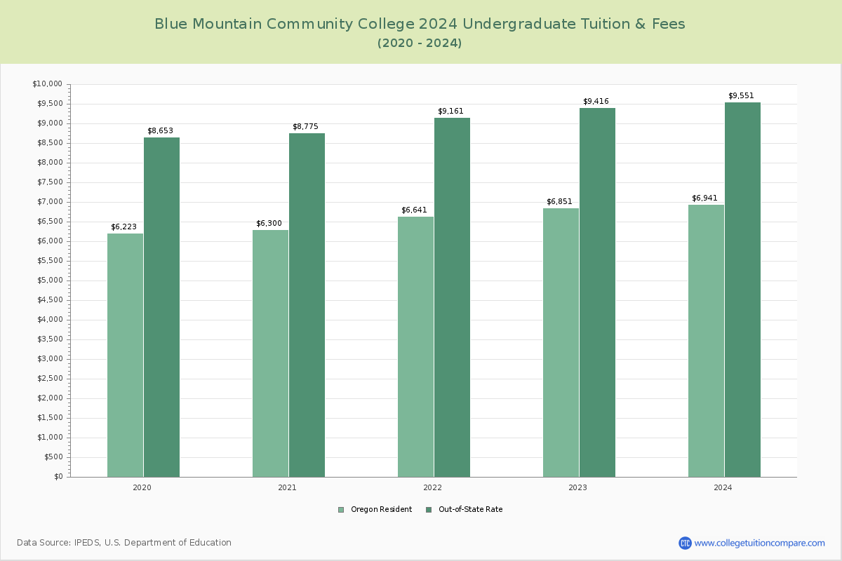 Blue Mountain Community College - Undergraduate Tuition Chart