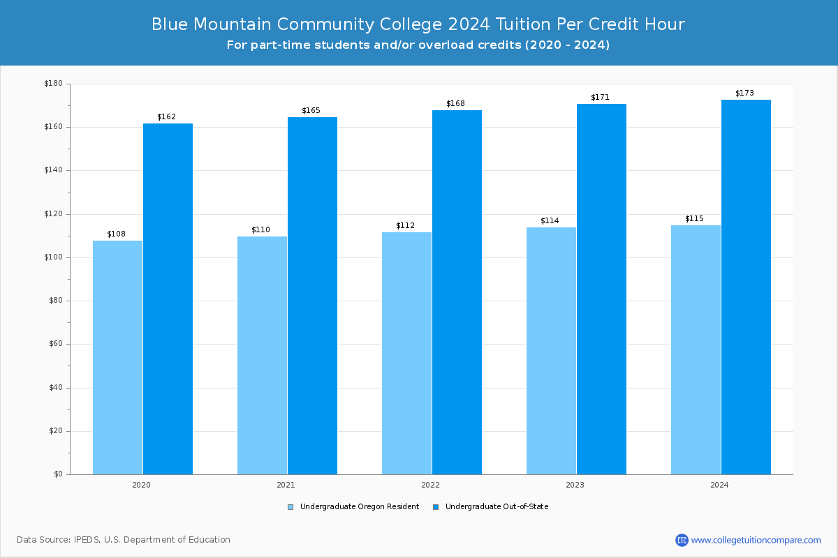 Blue Mountain Community College - Tuition per Credit Hour
