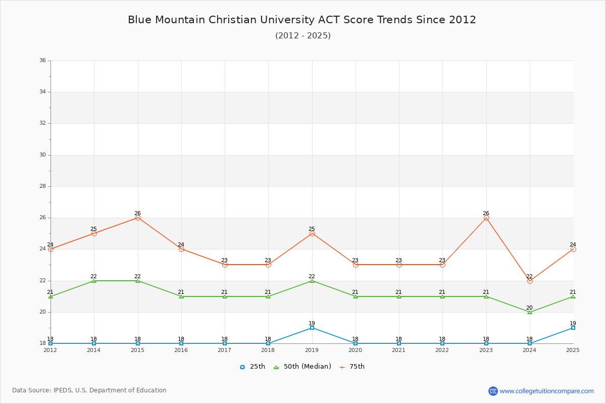 Blue Mountain Christian University ACT Score Trends Chart
